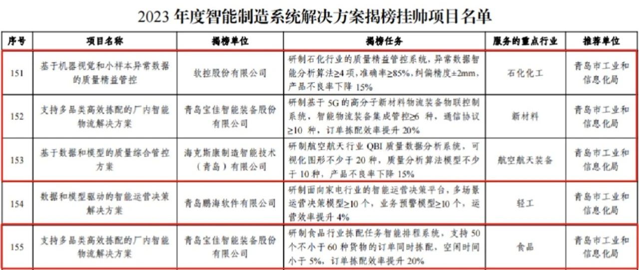 青島高新區(qū)智造突圍 四個(gè)項(xiàng)目躋身國(guó)家級(jí)榜單，破解系統(tǒng)集成服務(wù)新密碼